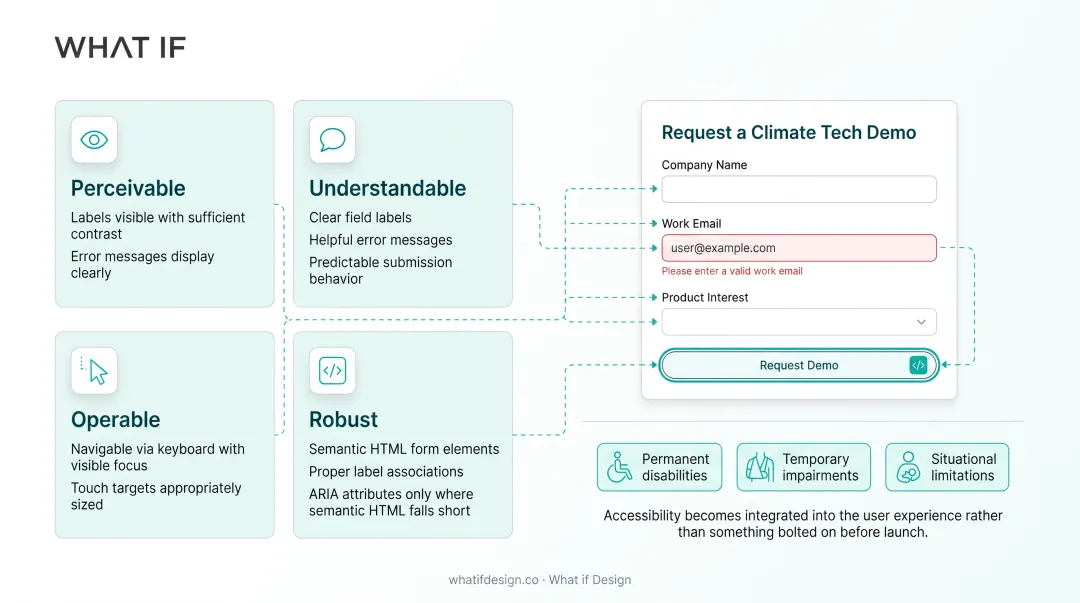 Diagram showing how the four POUR accessibility principles work together in a climate tech product demo form example