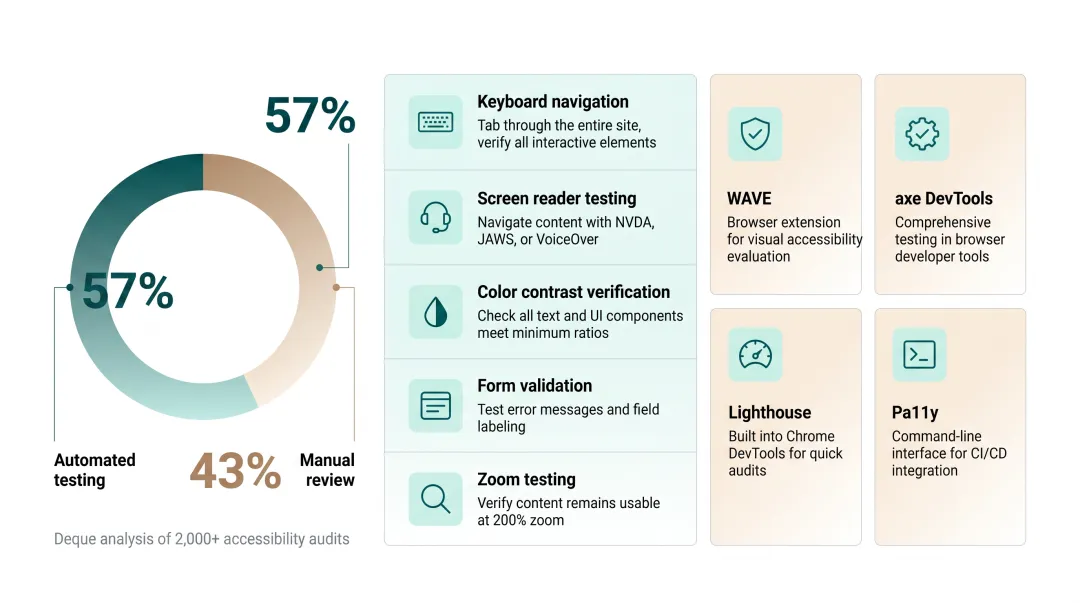 Infographic comparing automated accessibility testing tool coverage versus manual testing requirements