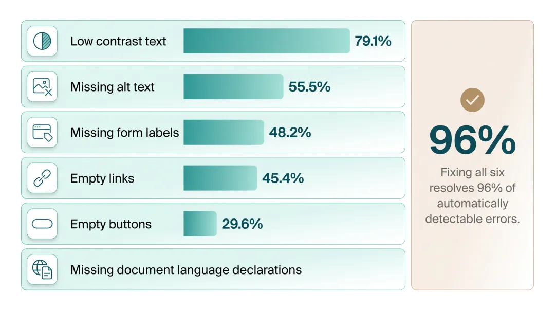 Infographic showing the six most common website accessibility errors and their frequency across the web