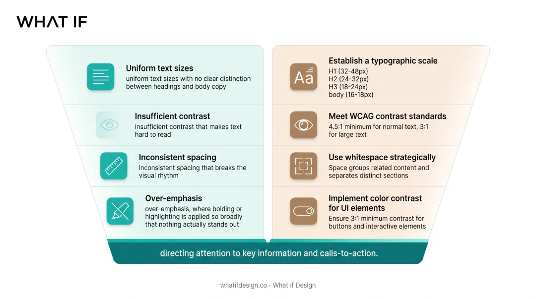 Infographic showing visual hierarchy principles