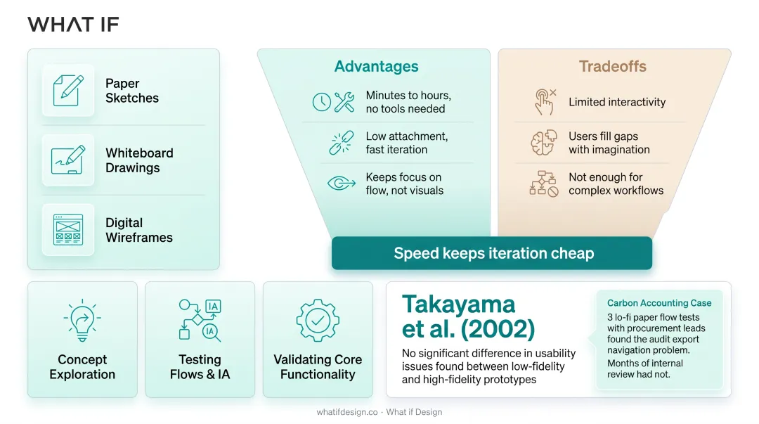 Infographic comparing low-fidelity, medium-fidelity, and high-fidelity prototype characteristics