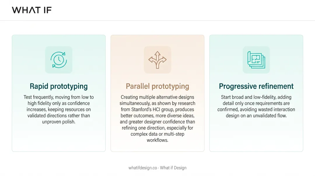 Infographic comparing rapid prototyping, parallel prototyping, and progressive refinement techniques