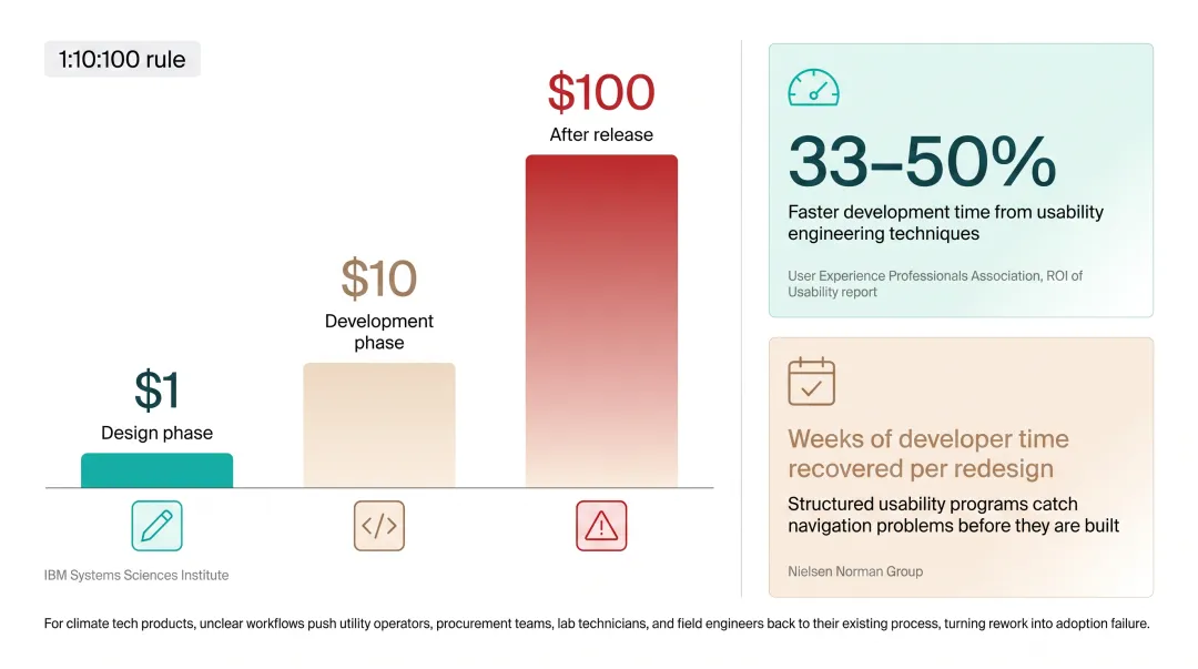 Infographic showing the 1:10:100 cost rule for fixing design issues at different product stages