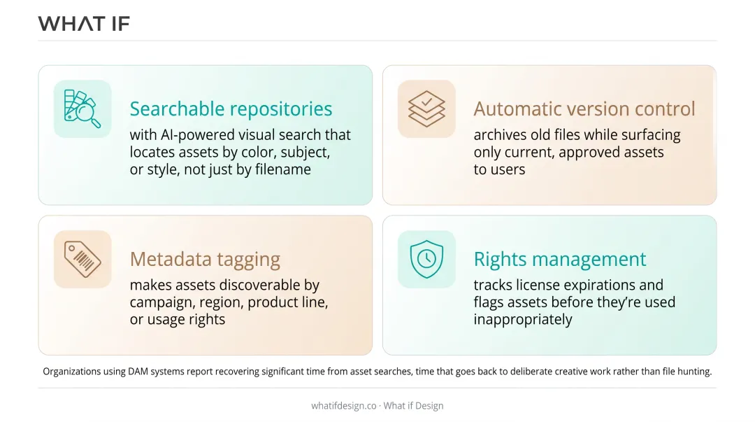 Infographic showing centralized brand asset library structure