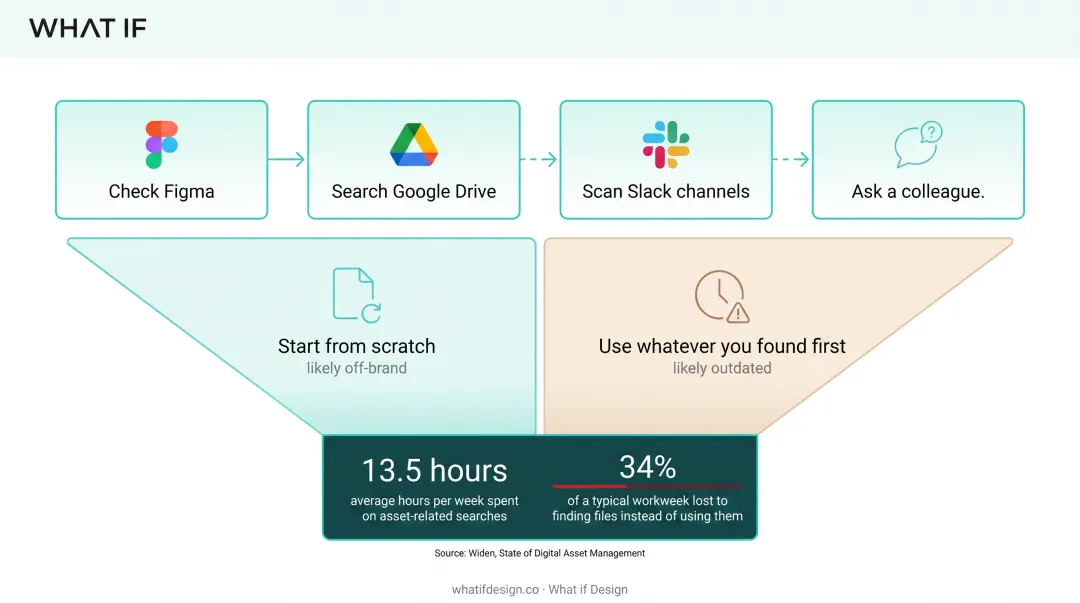 Infographic showing time lost searching for brand assets