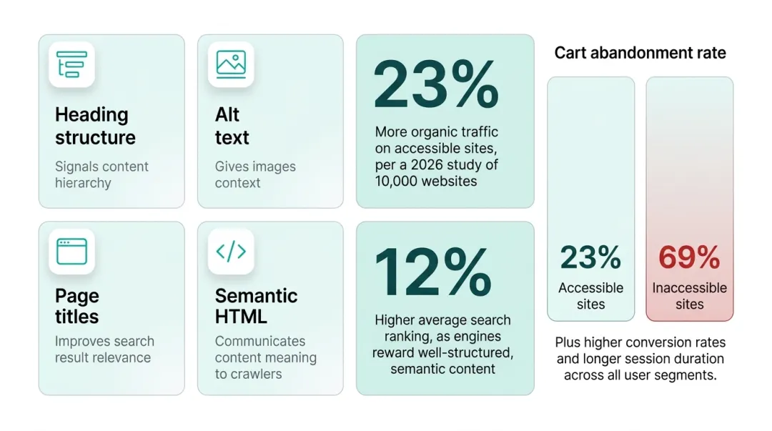 Chart illustrating SEO and engagement metrics comparing accessible versus inaccessible websites