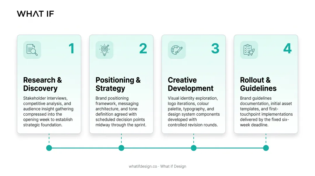 Six-Week Branding Sprint