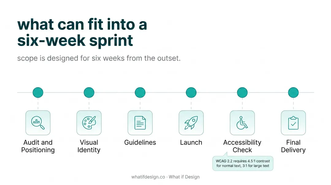What Can Realistically Fit Into A Six-Week Branding Sprint?