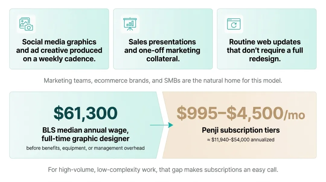 Three common design-as-a-service use cases for recurring marketing work