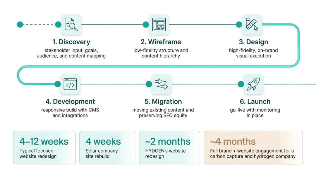 6-stage website redesign roadmap from discovery to launch