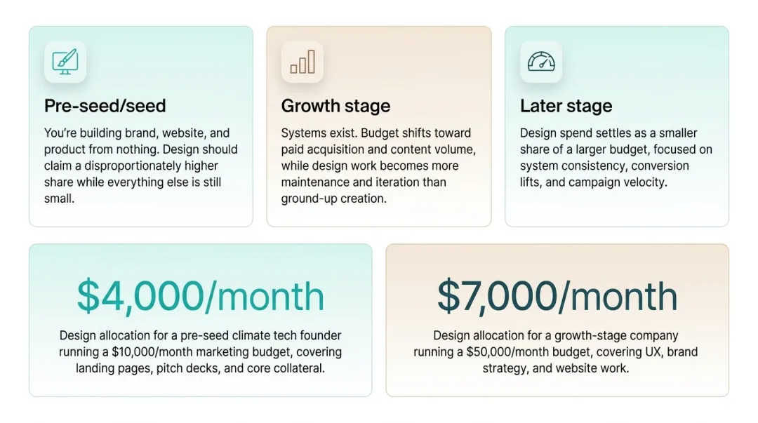 Design budget allocation percentage across pre-seed growth and later stage companies