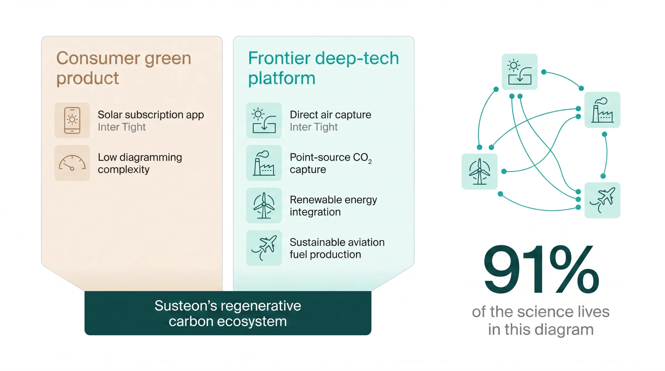 Regenerative carbon ecosystem diagram connecting capture and energy technologies