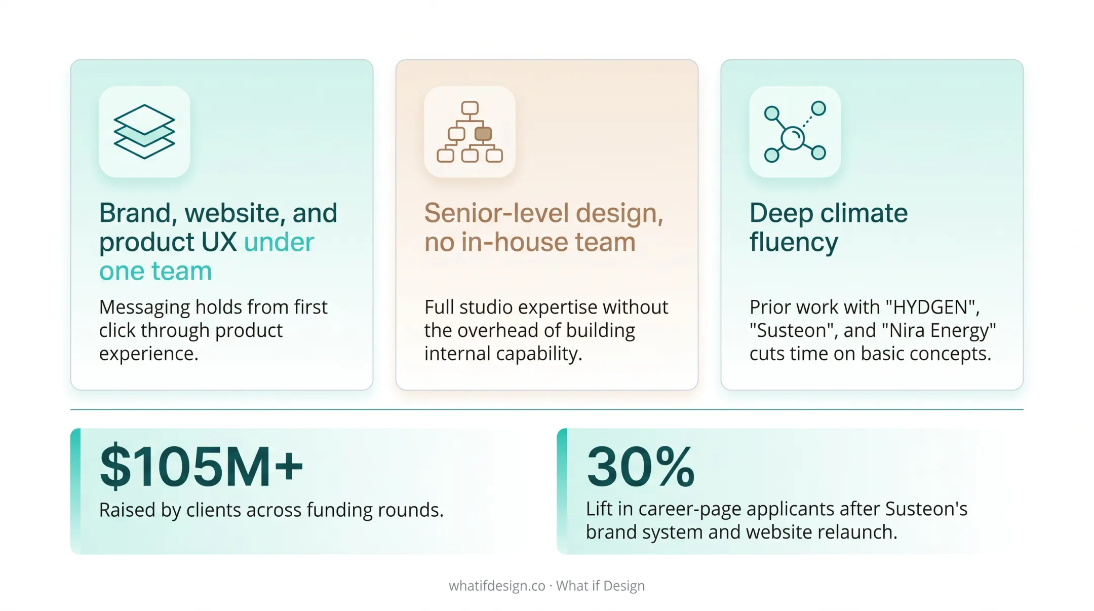 What if Design portfolio showcasing climate tech website redesign projects