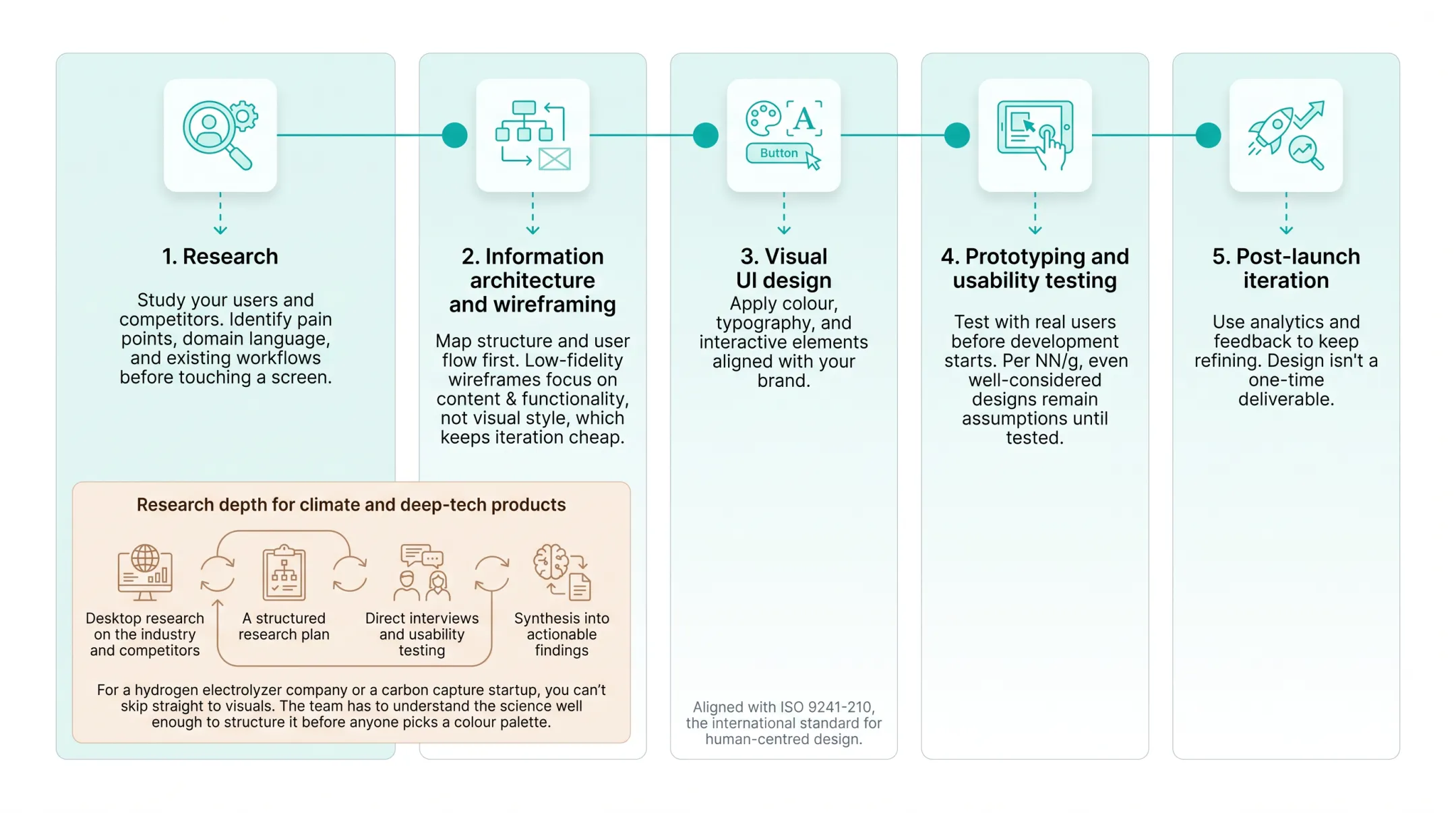 5-stage UI UX design process from research to post-launch iteration