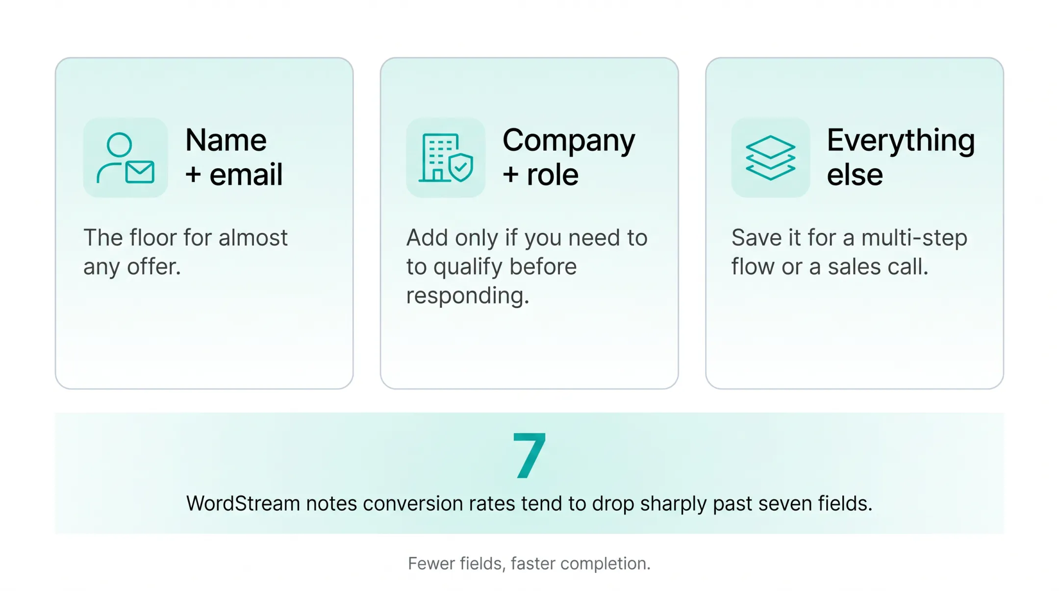 Landing page form field count versus conversion rate comparison chart