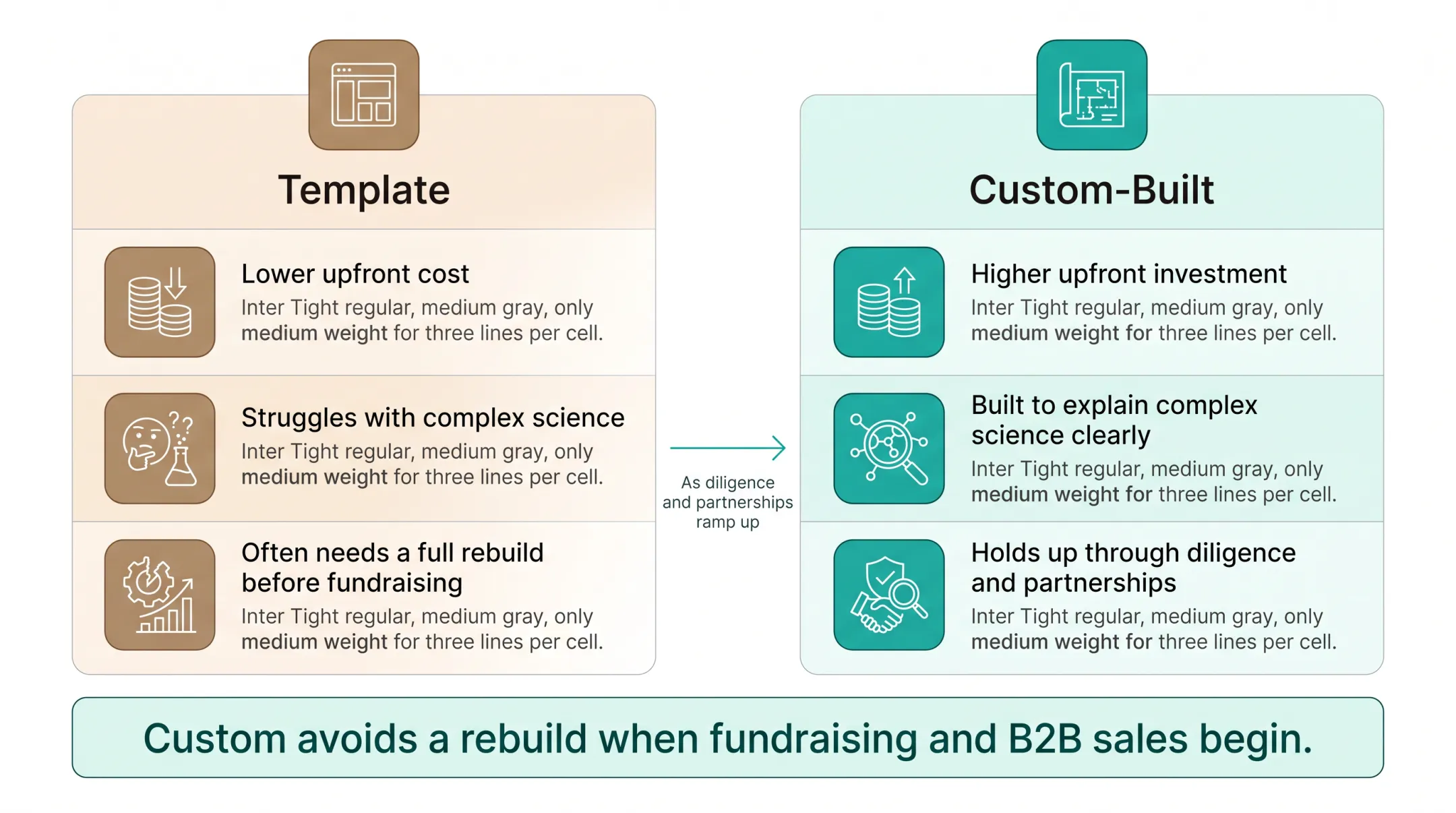 Template versus custom website comparison for climate tech credibility and scalability