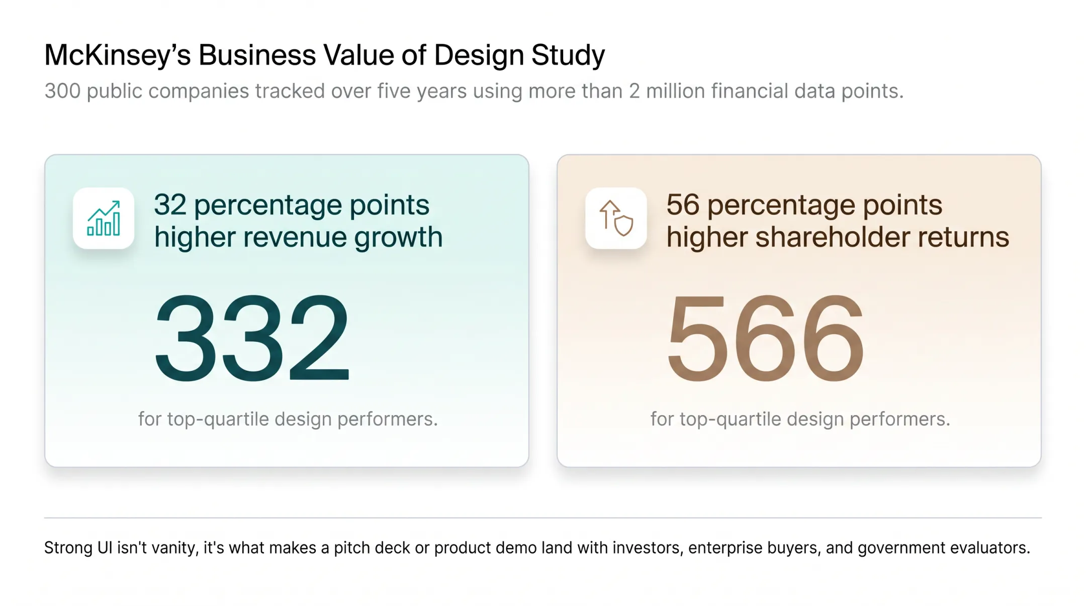Design performance impact on revenue growth and shareholder returns statistics