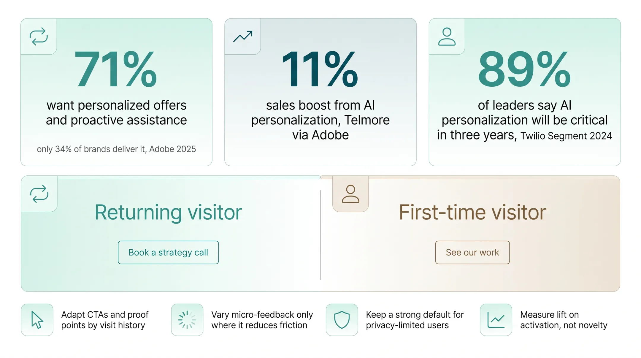 AI personalization statistics gap between consumer demand and brand delivery