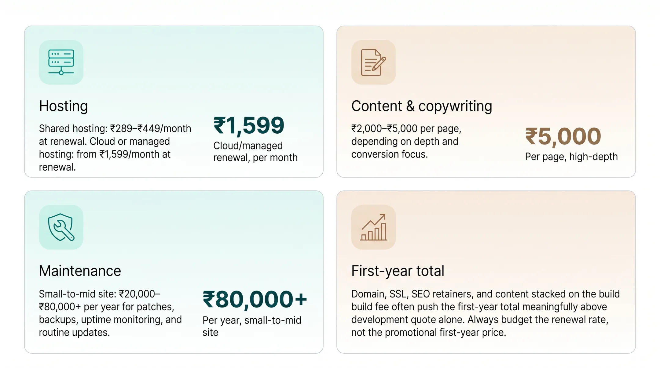 Annual website cost breakdown including hosting content SEO and maintenance