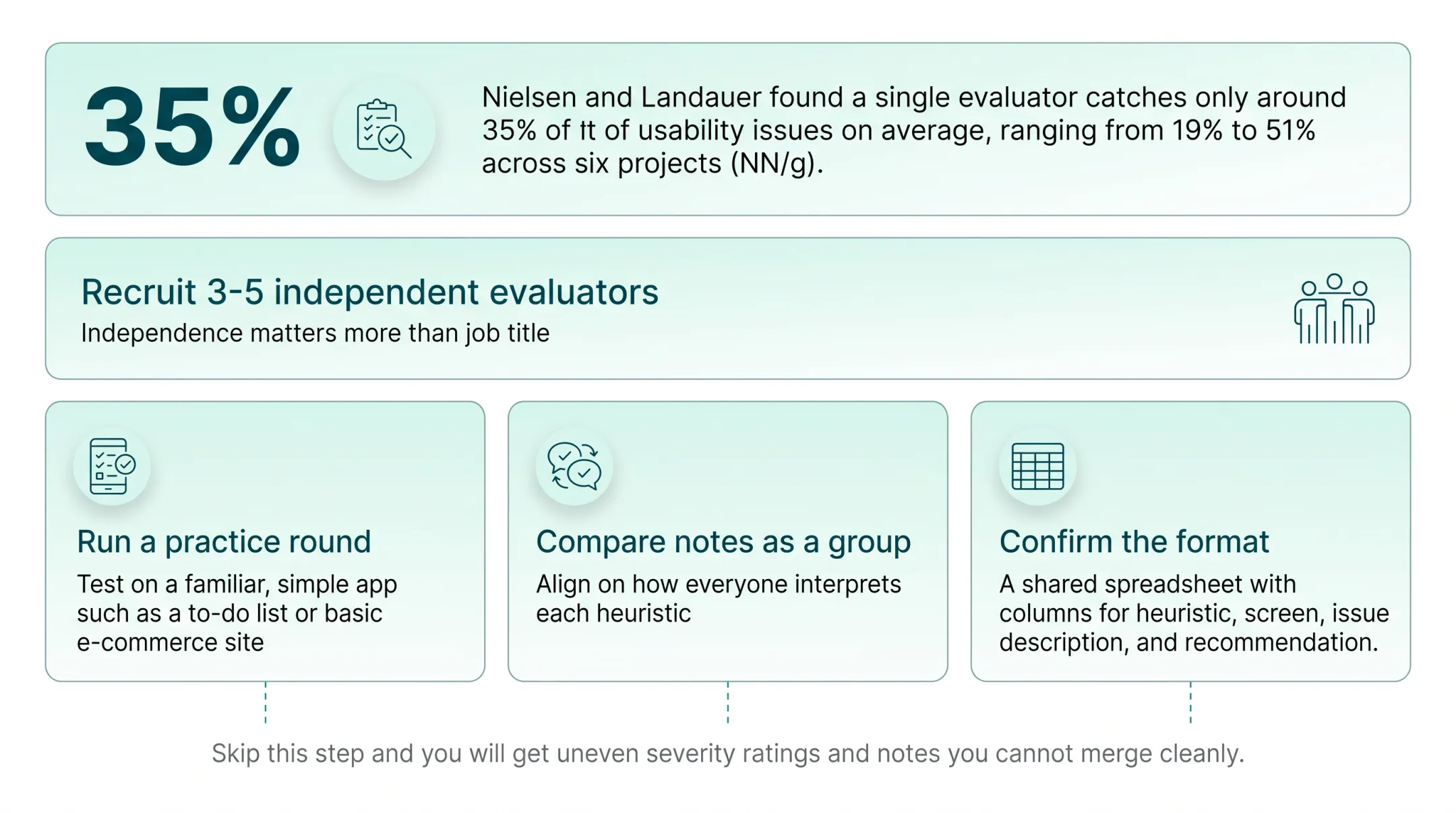 4-step heuristic evaluation process from scope to prioritization
