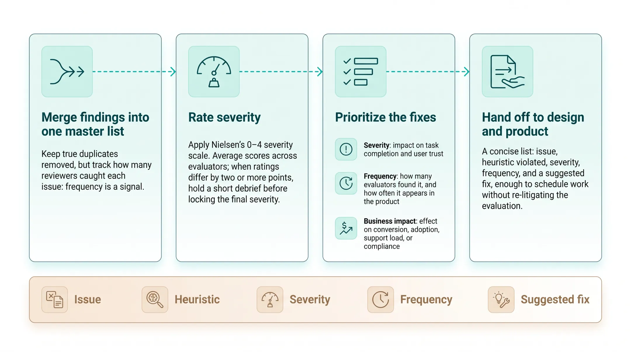 Nielsen 0-4 usability severity rating scale breakdown chart