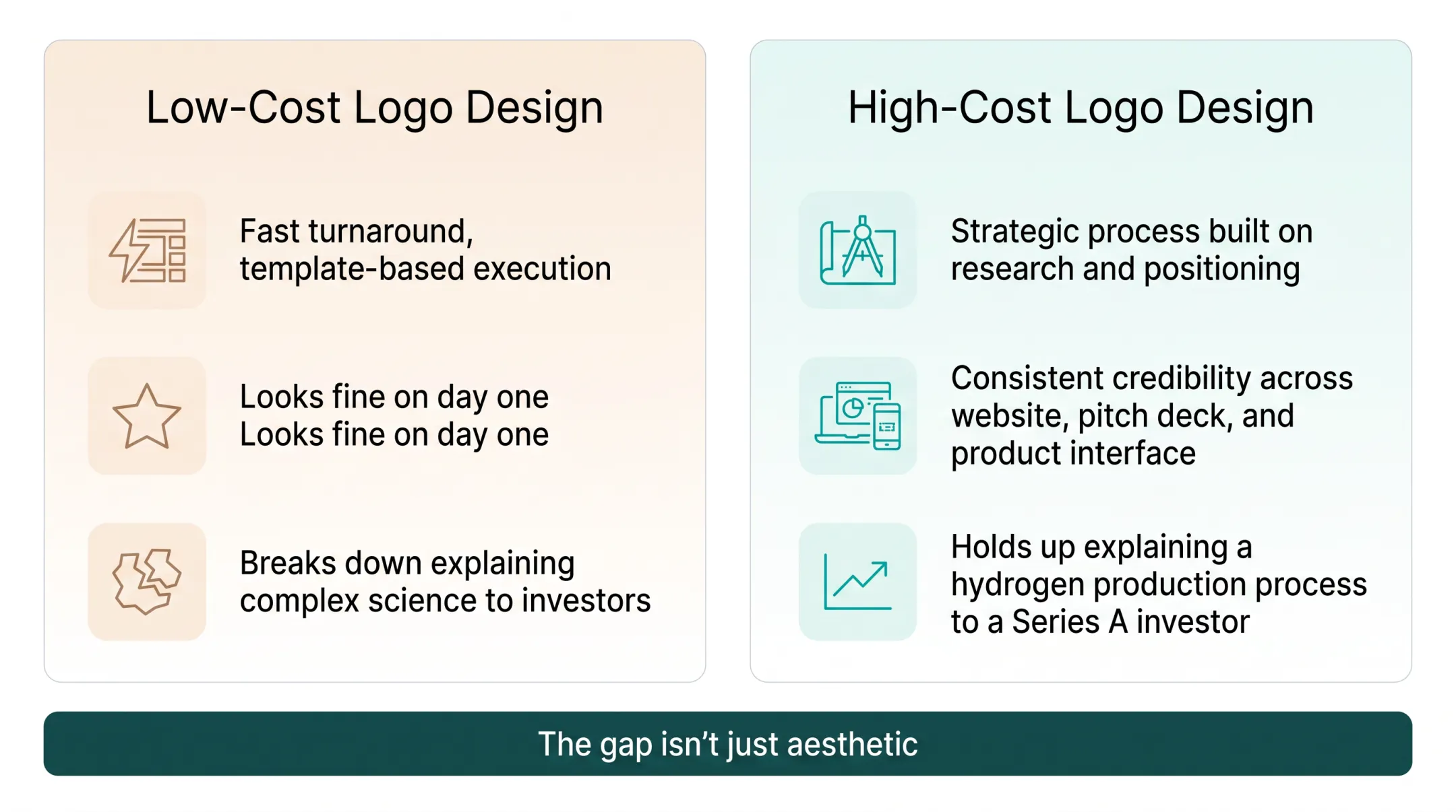 Low-cost versus high-cost logo design side-by-side comparison