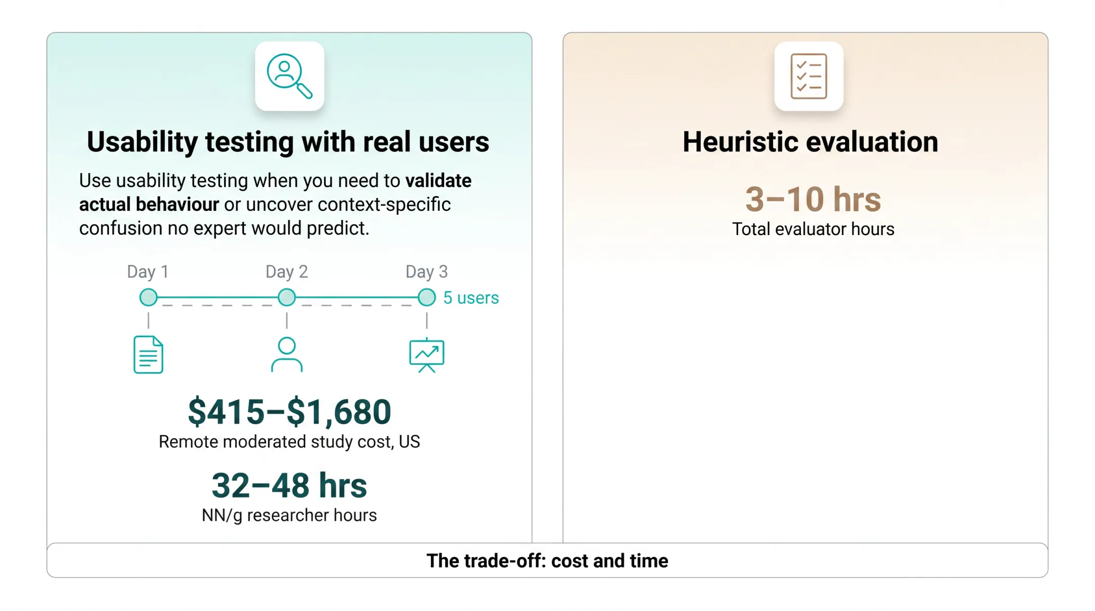 Heuristic evaluation versus usability testing cost and time comparison