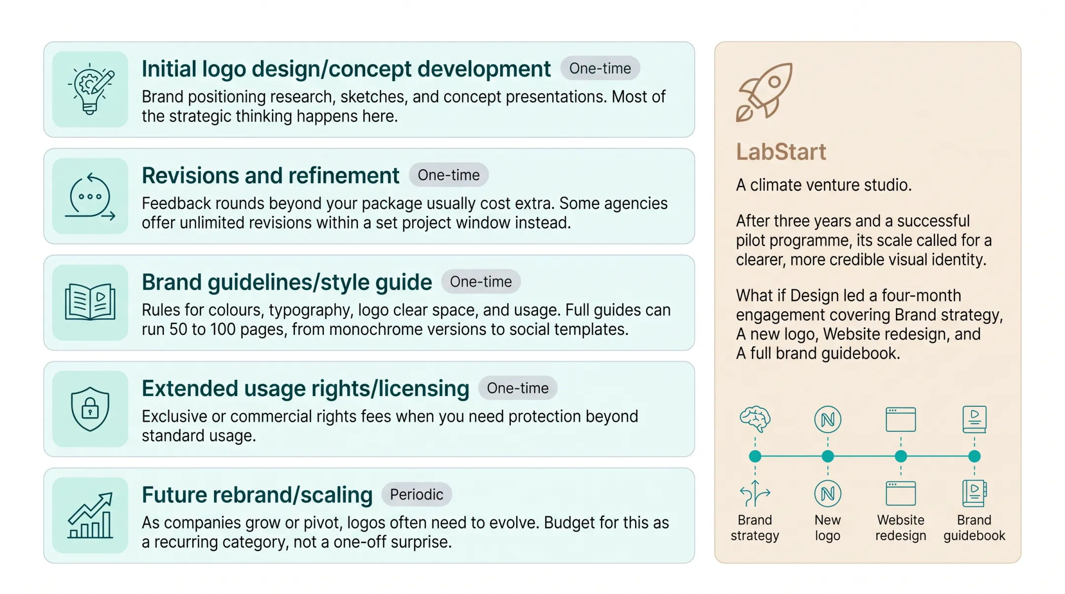 Five-part logo design cost breakdown from concept to rebrand