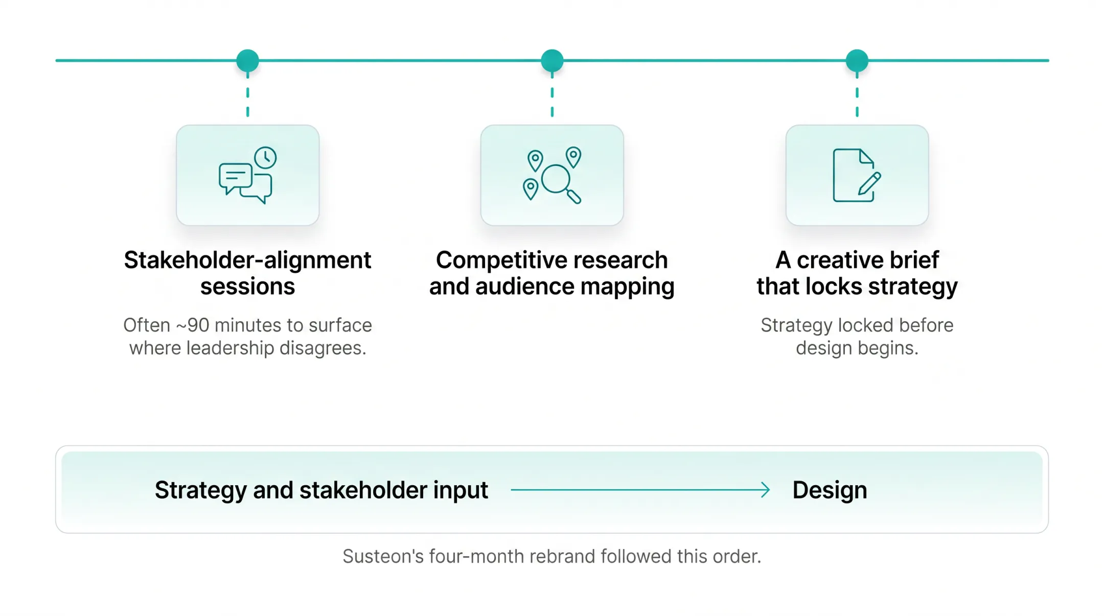 Three-step brand discovery process sequence before design work begins