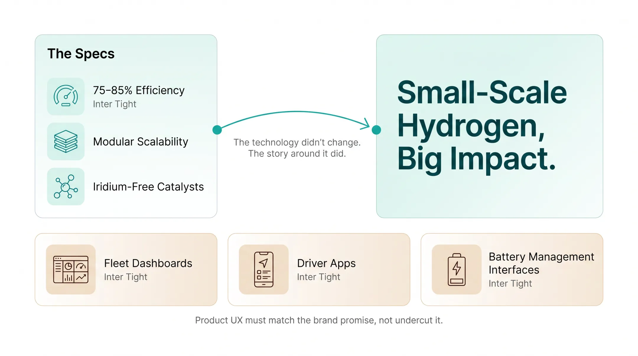 Technical specs to brand story translation example for hydrogen electrolyzer