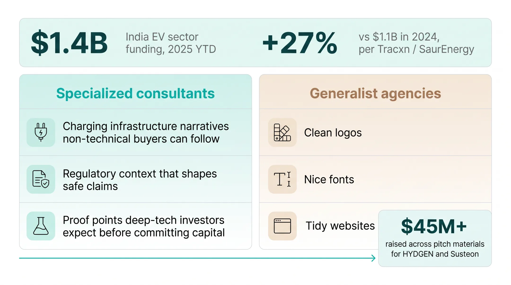 EV funding growth in India 2024 to 2025 comparison chart