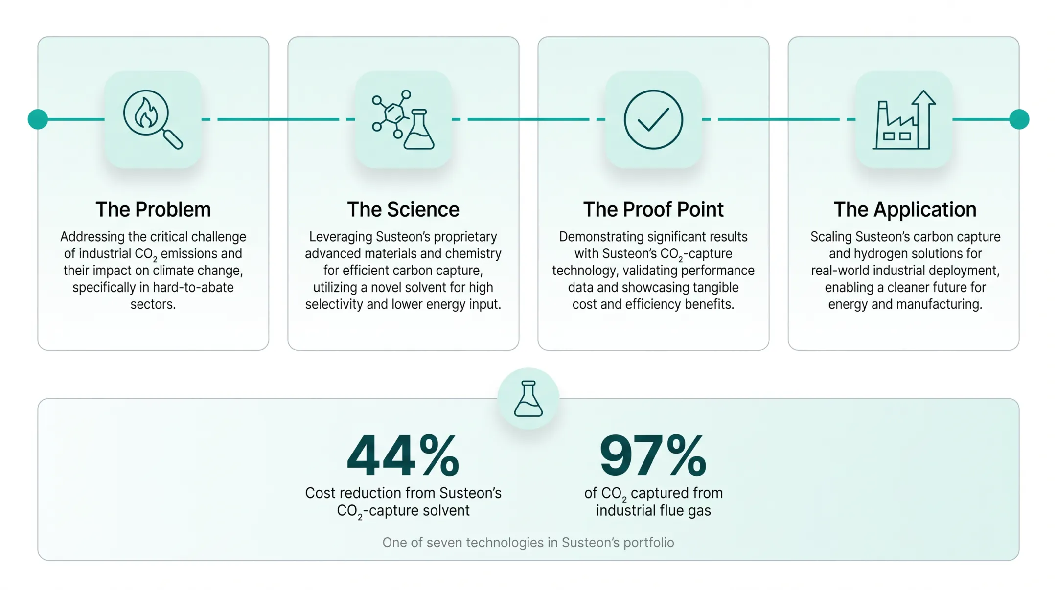 Susteon carbon capture technology website long-scroll narrative page design