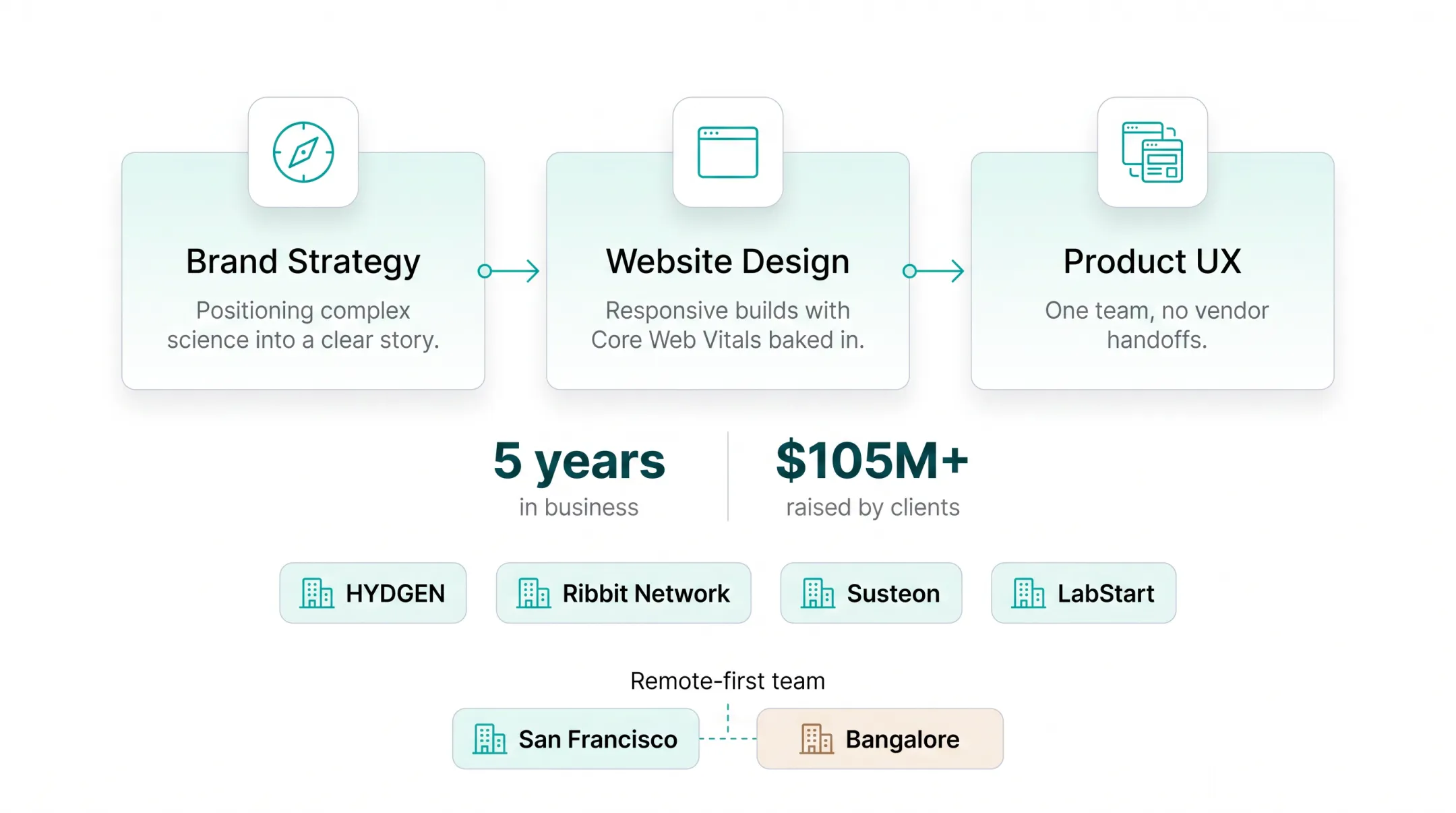 What if Design agency responsive Webflow build across devices