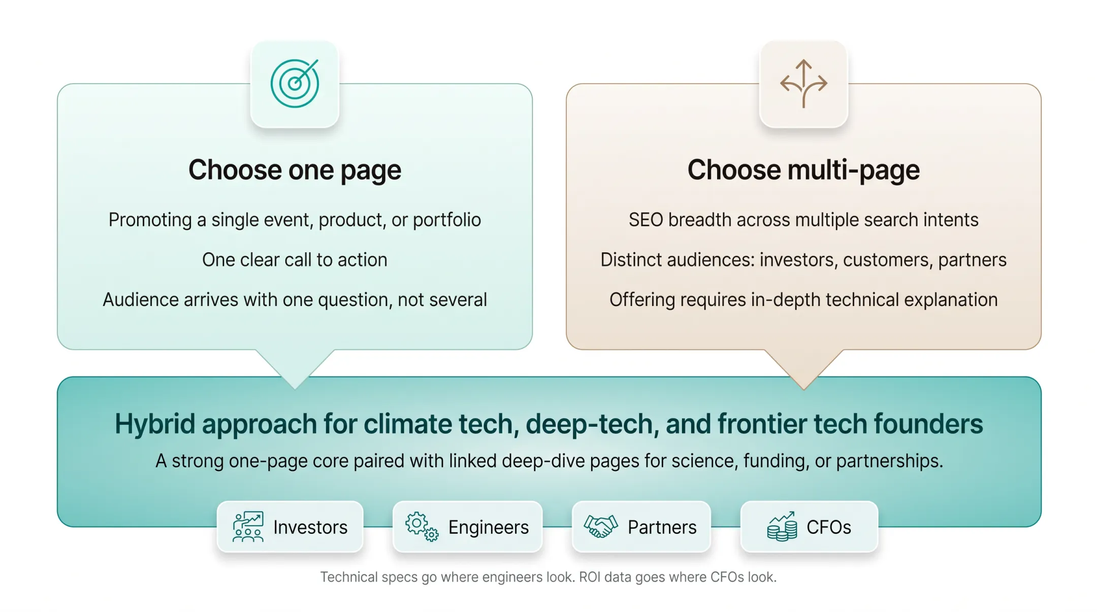 One-page versus multi-page website decision comparison chart