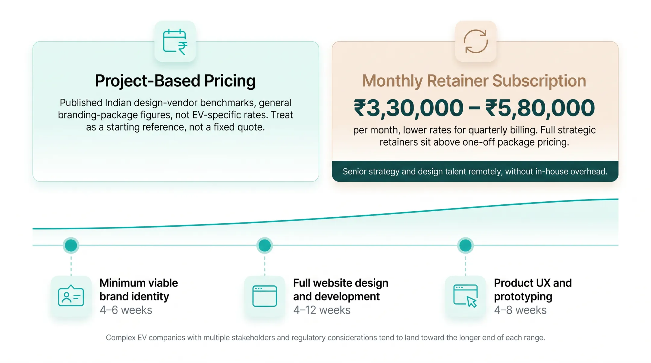 EV brand development timeline showing identity website and UX phases