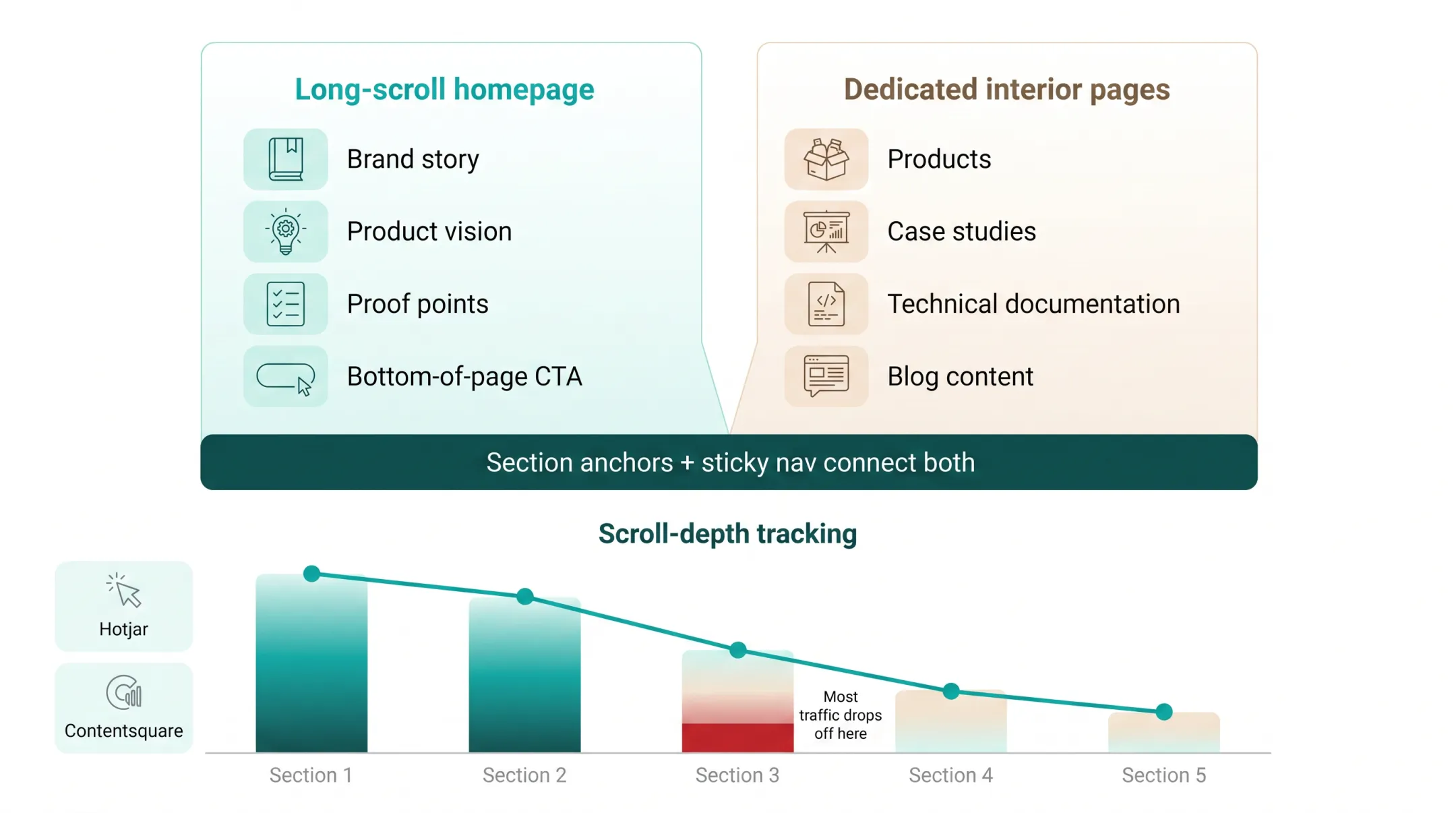 Hybrid website structure combining long-scroll homepage with dedicated interior pages