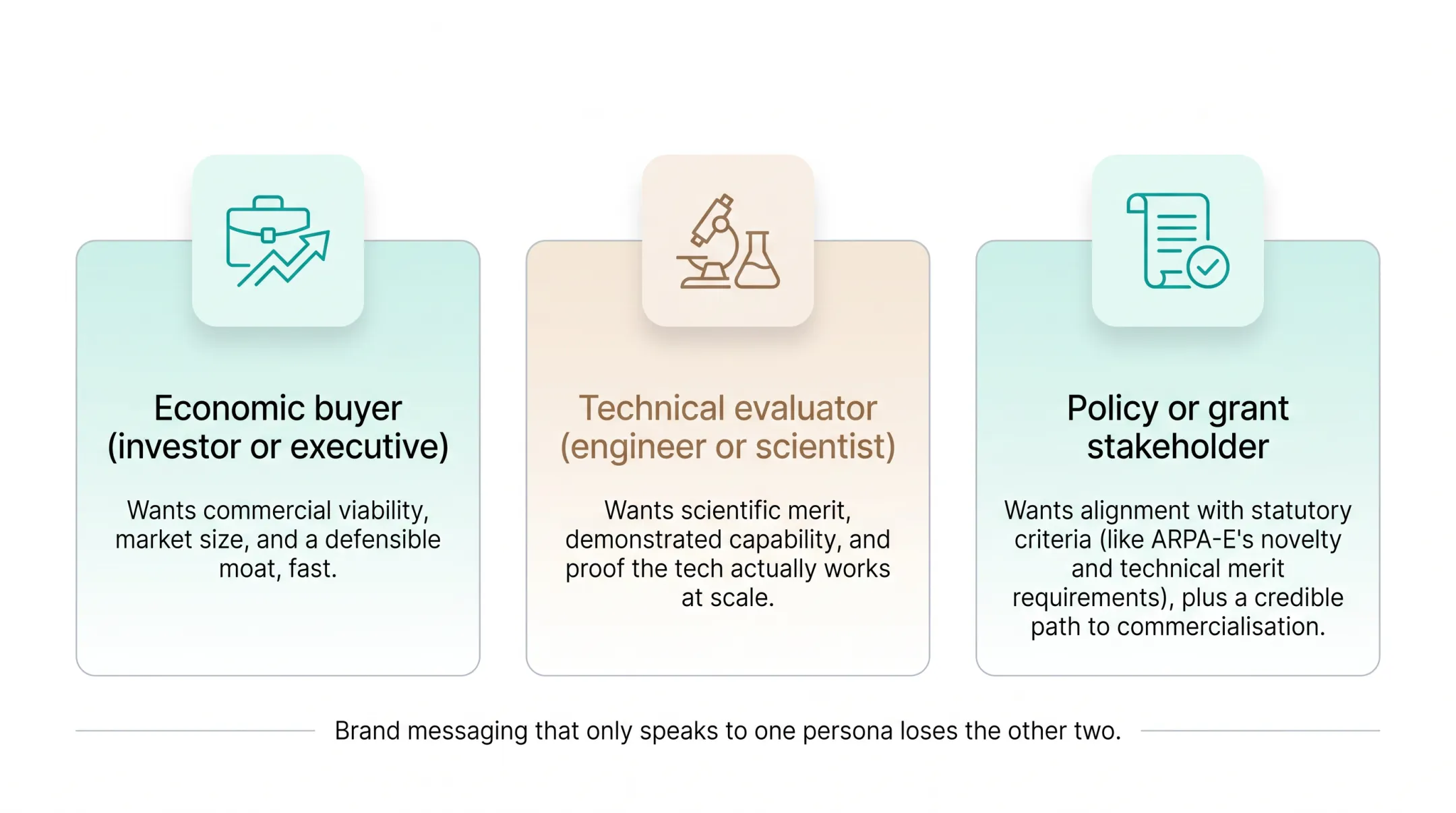 Three green tech buyer personas comparison showing investor engineer and policy stakeholder priorities