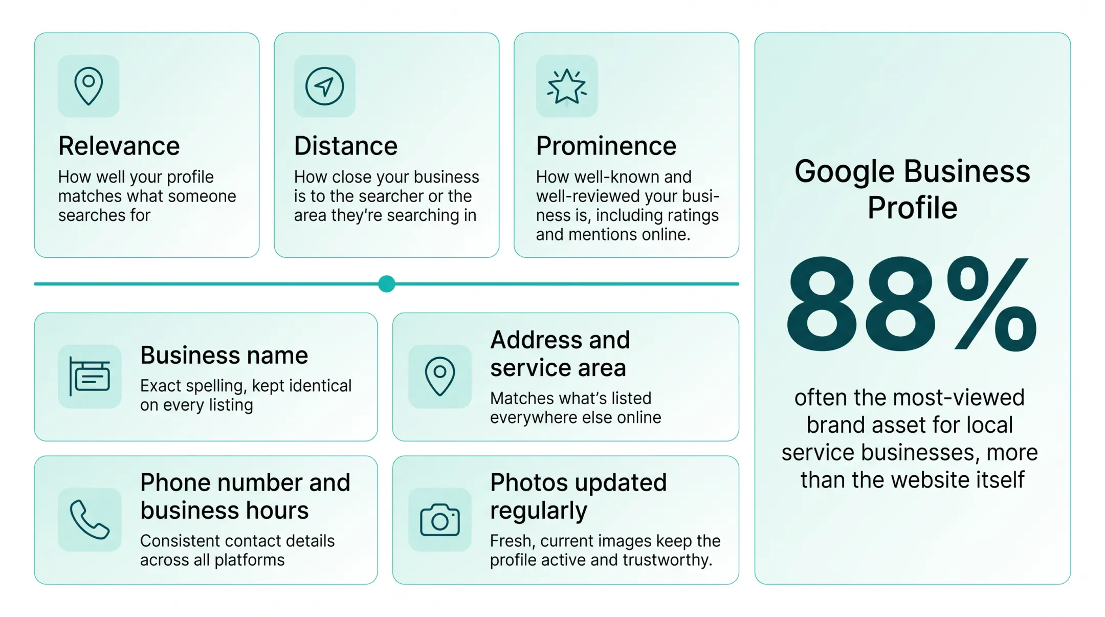 Google Business Profile listing showing local business details and reviews
