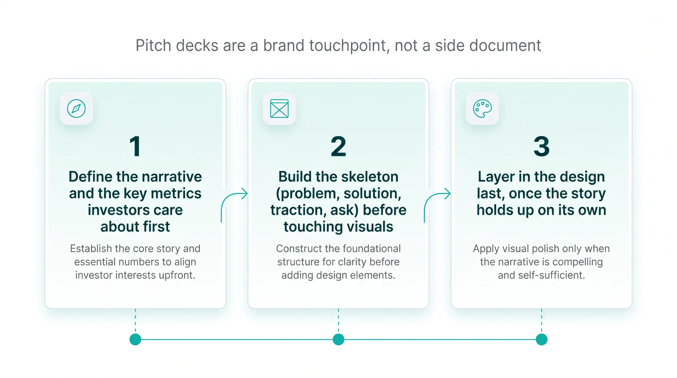 Three-step pitch deck development process from narrative to design