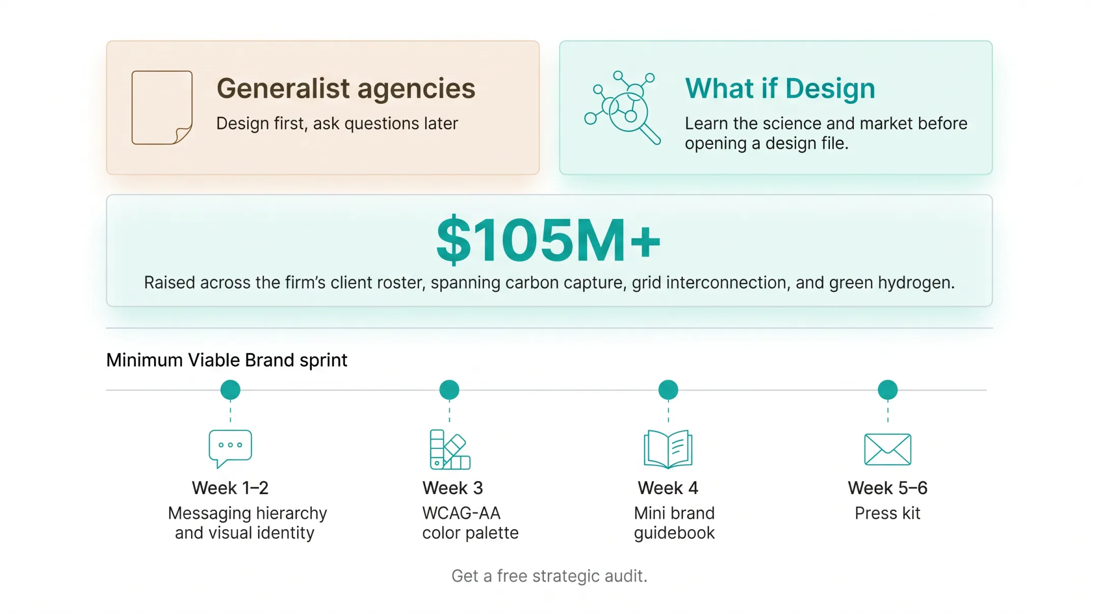 What if Design brand strategy work samples for Susteon and HYDGEN clients