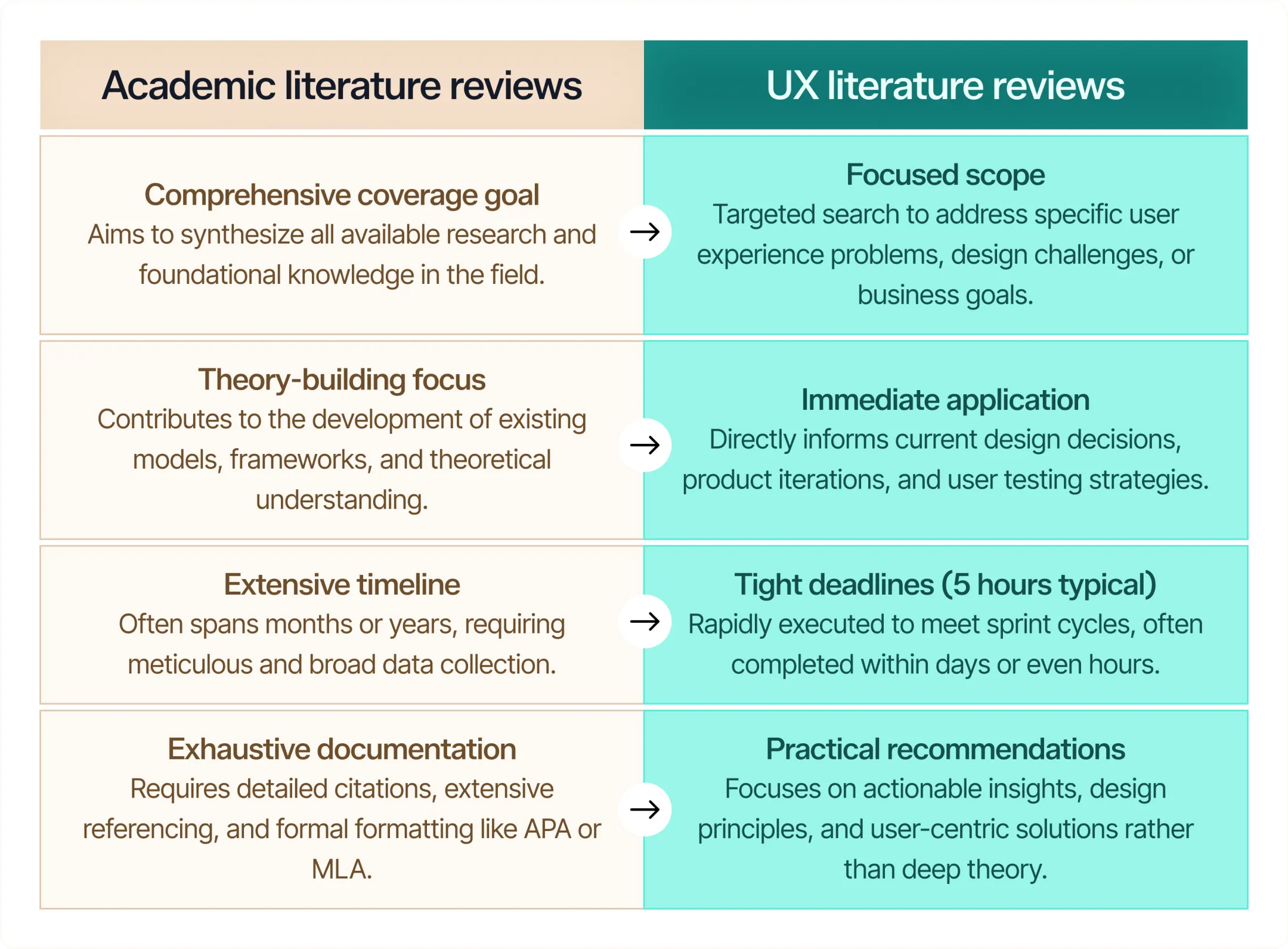 Infographic showing types of UX literature reviews