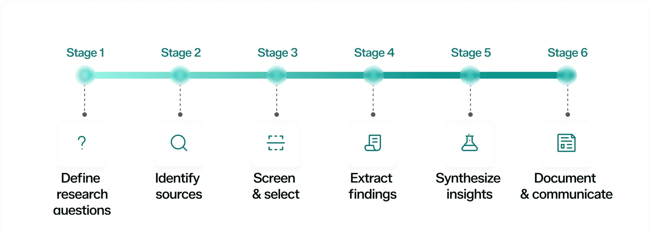 Infographic showing the finding extraction and organization process