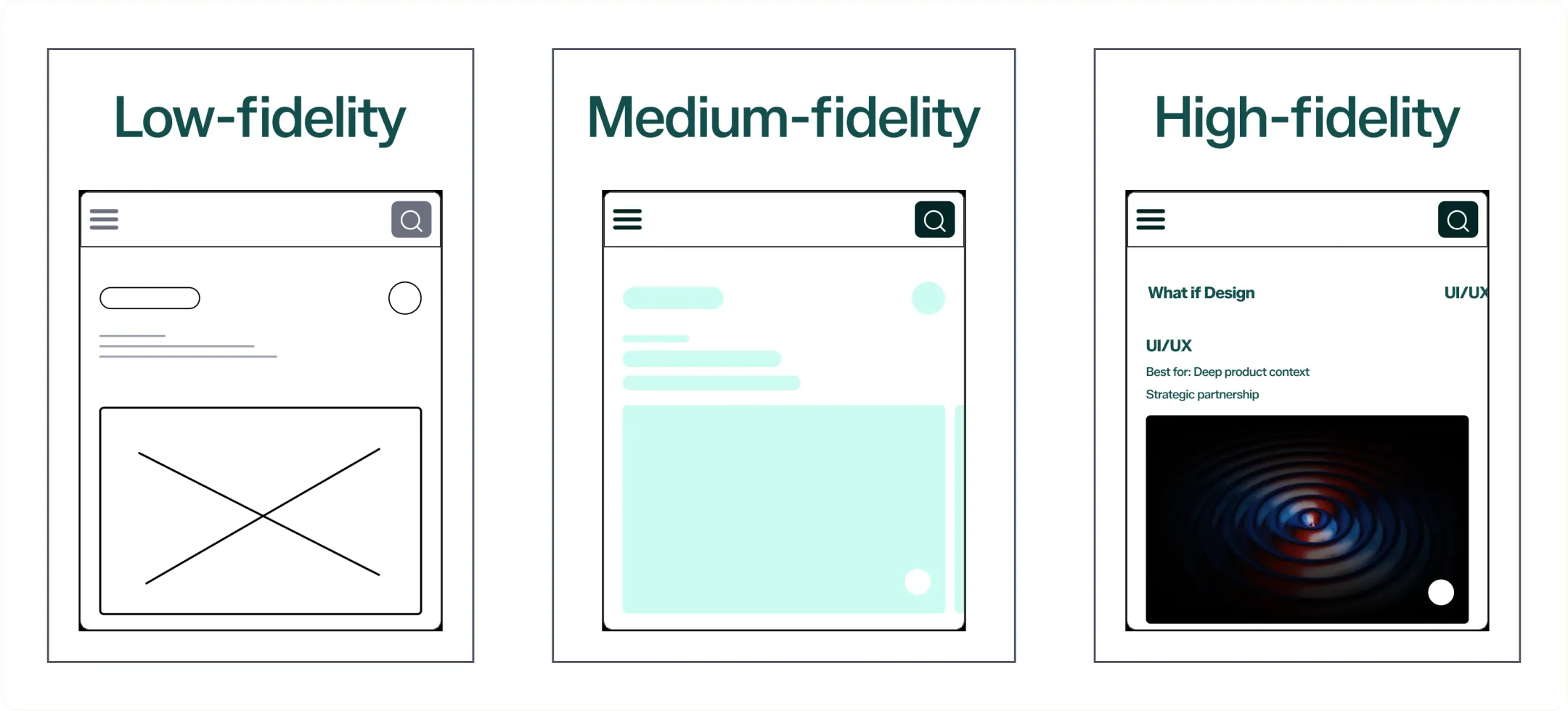 Infographic comparing low-fidelity, medium-fidelity, and high-fidelity prototype characteristics