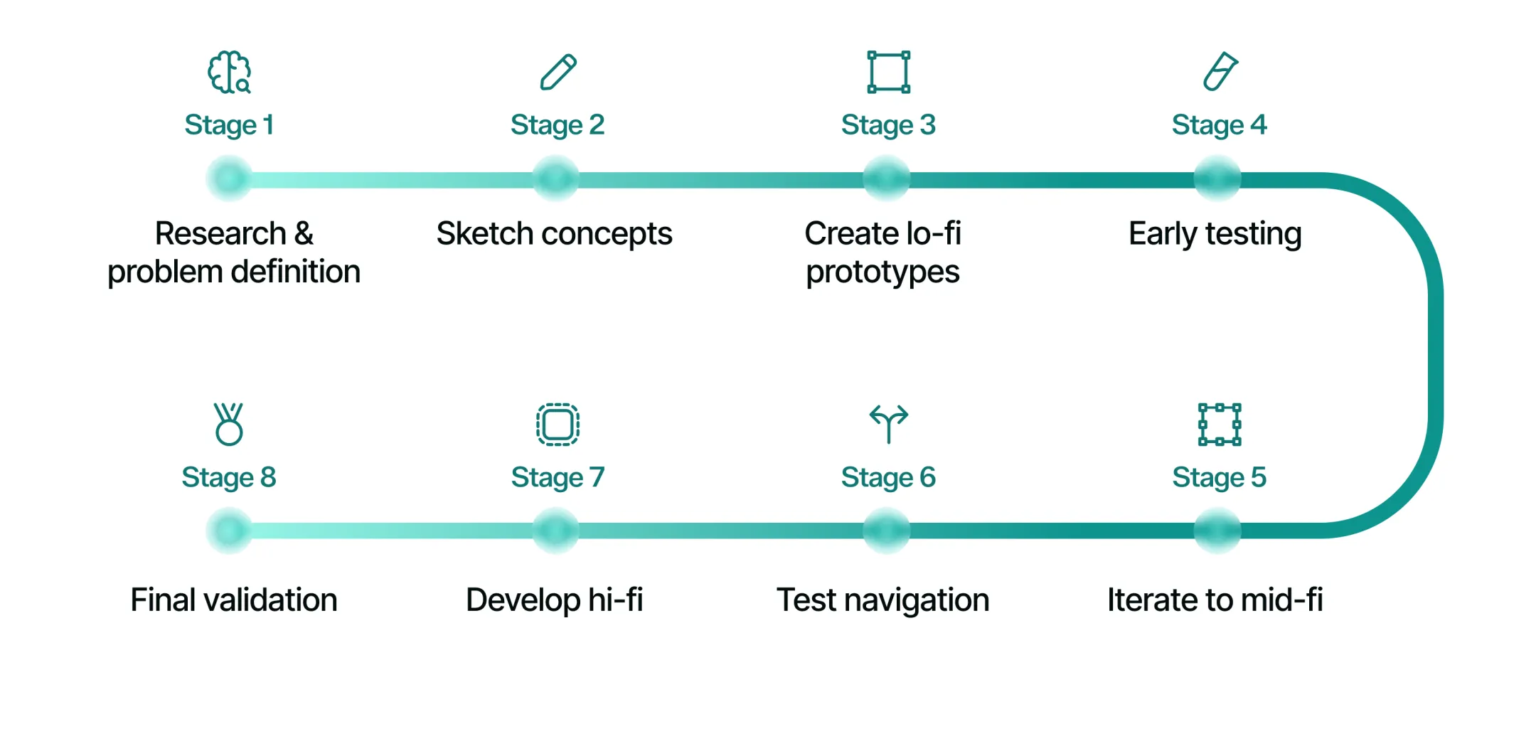 Infographic showing the eight-step UX prototyping process from research through final validation