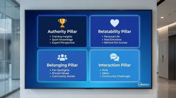 Four-pillar athlete content framework infographic showing authority relatability belonging interaction
