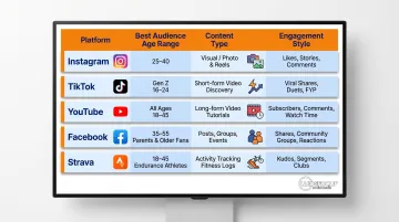 Social media platform comparison chart for athlete community building by audience