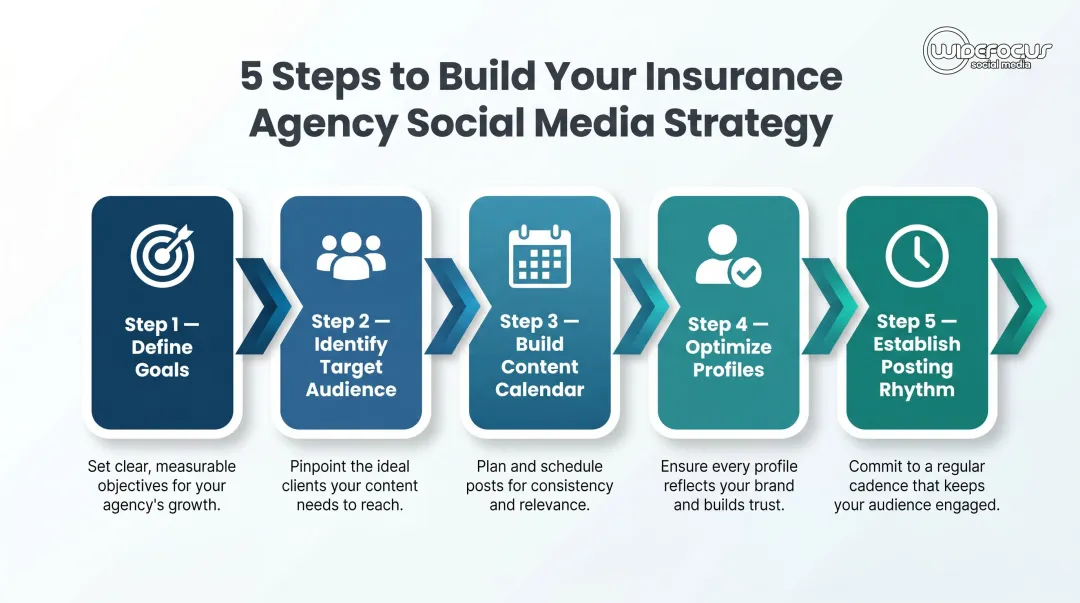 5-step insurance agency social media strategy setup process flow
