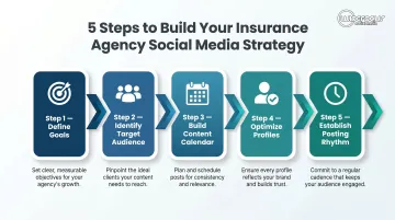 5-step insurance agency social media strategy setup process flow