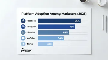 Social media platform marketer adoption rates comparison bar chart 2025