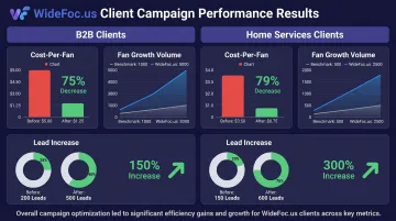 WideFocus agency client campaign results showing cost-per-fan and lead growth metrics